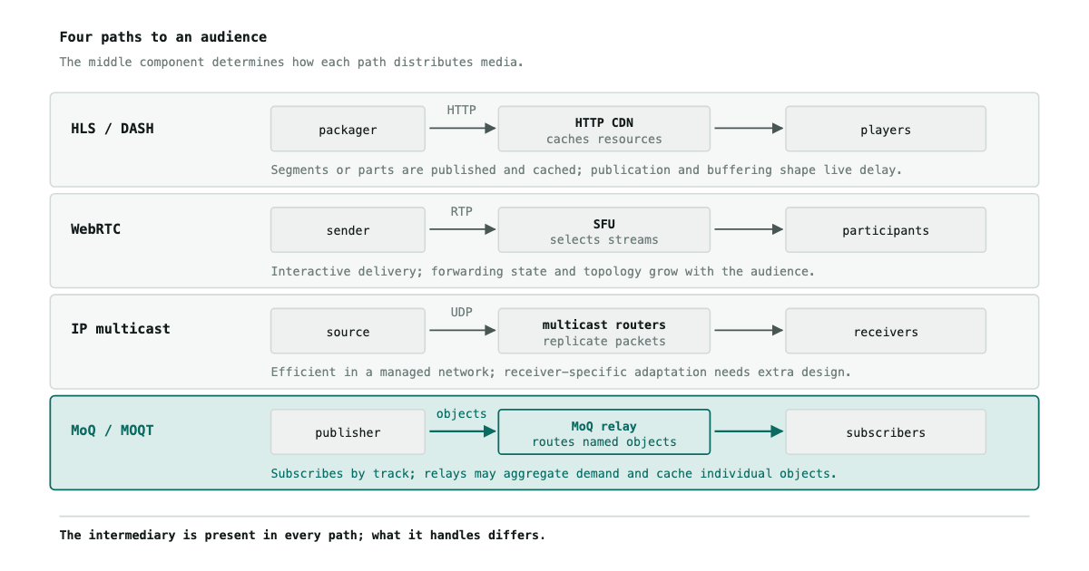 Four media distribution paths: HLS/DASH, WebRTC, IP multicast, and MoQ